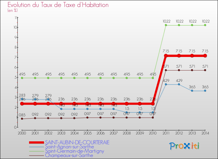 Evolution du taux de la taxe d'habitation pour SAINT-AUBIN-DE-COURTERAIE et les communes proches de 2000 à 2014 Comparaison des taux de la taxe d'habitation pour SAINT-AUBIN-DE-COURTERAIE et les communes voisines de 2000 à 2014