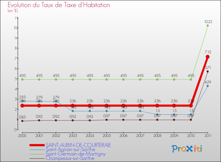 Evolution du taux de la taxe d'habitation pour SAINT-AUBIN-DE-COURTERAIE et les communes proches Comparaison des taux de la taxe d'habitation pour SAINT-AUBIN-DE-COURTERAIE et les communes voisines