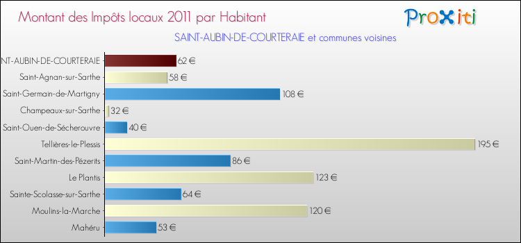 Montant des impôts locaux par Habitant pour SAINT-AUBIN-DE-COURTERAIE et les communes proches Comparaison des impôts locaux par habitant pour SAINT-AUBIN-DE-COURTERAIE et les communes voisines