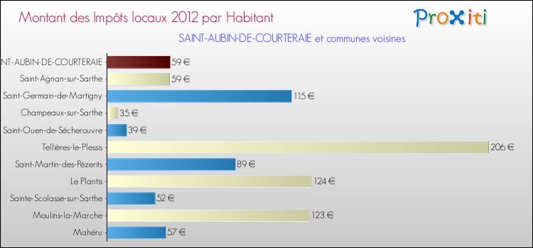Montant des impôts locaux par Habitant pour SAINT-AUBIN-DE-COURTERAIE et les communes proches Comparaison des impôts locaux par habitant pour SAINT-AUBIN-DE-COURTERAIE et les communes voisines