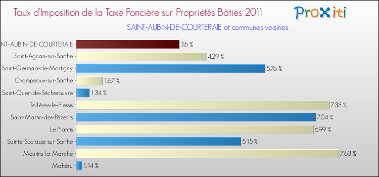 Taux d'imposition de la taxe foncière sur le bati 2011 pour SAINT-AUBIN-DE-COURTERAIE et les communes proches Comparaison des taux d'imposition de la taxe foncière sur le bati 2011 pour SAINT-AUBIN-DE-COURTERAIE et les communes voisines
