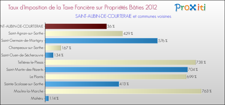 Taux d'imposition de la taxe foncière sur le bati 2012 pour SAINT-AUBIN-DE-COURTERAIE et les communes proches Comparaison des taux d'imposition de la taxe foncière sur le bati 2012 pour SAINT-AUBIN-DE-COURTERAIE et les communes voisines
