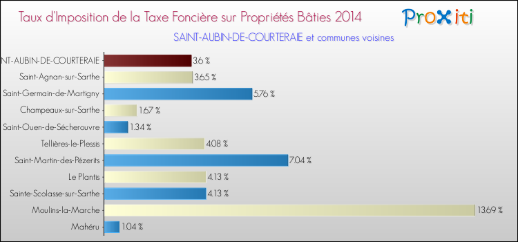 Taux d'imposition de la taxe foncière sur le bati 2014 pour SAINT-AUBIN-DE-COURTERAIE et les communes proches Comparaison des taux d'imposition de la taxe foncière sur le bati 2014 pour SAINT-AUBIN-DE-COURTERAIE et les communes voisines