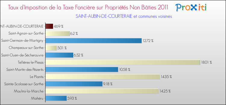 Taux d'imposition de la taxe foncière sur les immeubles et terrains non batis 2011 pour SAINT-AUBIN-DE-COURTERAIE et les communes proches Comparaison des taux d'imposition de la taxe foncière sur les immeubles et terrains non batis 2011 pour SAINT-AUBIN-DE-COURTERAIE et les communes voisines