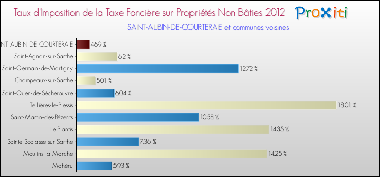 Taux d'imposition de la taxe foncière sur les immeubles et terrains non batis 2012 pour SAINT-AUBIN-DE-COURTERAIE et les communes proches Comparaison des taux d'imposition de la taxe foncière sur les immeubles et terrains non batis 2012 pour SAINT-AUBIN-DE-COURTERAIE et les communes voisines