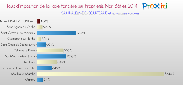 Taux d'imposition de la taxe foncière sur les immeubles et terrains non batis 2014 pour SAINT-AUBIN-DE-COURTERAIE et les communes proches Comparaison des taux d'imposition de la taxe foncière sur les immeubles et terrains non batis 2014 pour SAINT-AUBIN-DE-COURTERAIE et les communes voisines