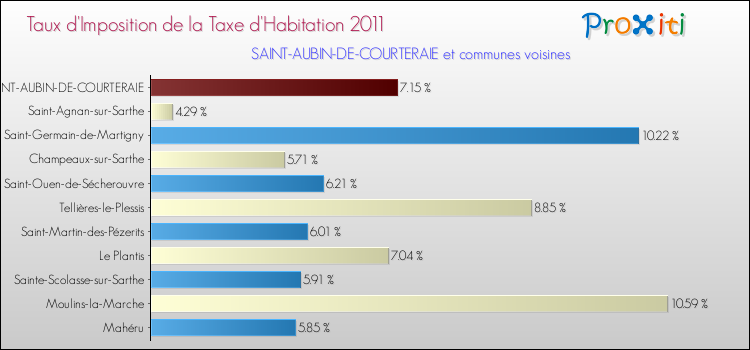 Taux d'imposition de la taxe d'habitation 2011 pour SAINT-AUBIN-DE-COURTERAIE et les communes proches Comparaison des taux d'imposition de la taxe d'habitation 2011 pour SAINT-AUBIN-DE-COURTERAIE et les communes voisines