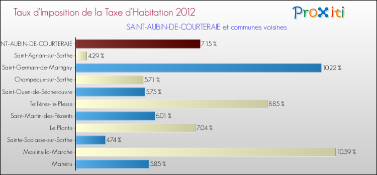 Taux d'imposition de la taxe d'habitation 2012 pour SAINT-AUBIN-DE-COURTERAIE et les communes proches Comparaison des taux d'imposition de la taxe d'habitation 2012 pour SAINT-AUBIN-DE-COURTERAIE et les communes voisines
