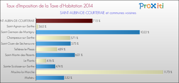 Taux d'imposition de la taxe d'habitation 2014 pour SAINT-AUBIN-DE-COURTERAIE et les communes proches Comparaison des taux d'imposition de la taxe d'habitation 2014 pour SAINT-AUBIN-DE-COURTERAIE et les communes voisines