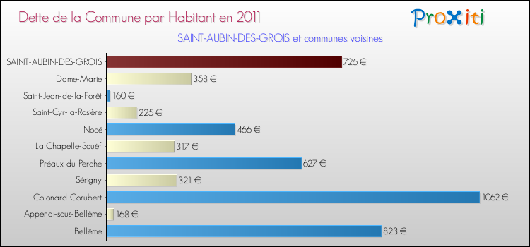 Dette par habitant de la commune en 2011 pour SAINT-AUBIN-DES-GROIS et les communes proches Comparaison de la dette par habitant de la commune en 2011 pour SAINT-AUBIN-DES-GROIS et les communes voisines