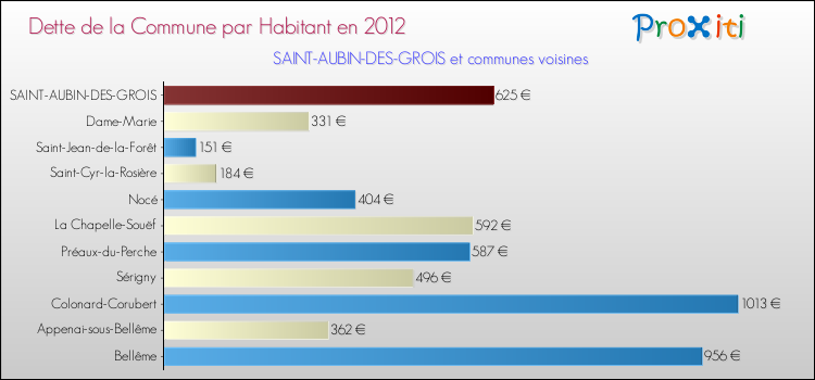 Dette par habitant de la commune en 2012 pour SAINT-AUBIN-DES-GROIS et les communes proches Comparaison de la dette par habitant de la commune en 2012 pour SAINT-AUBIN-DES-GROIS et les communes voisines