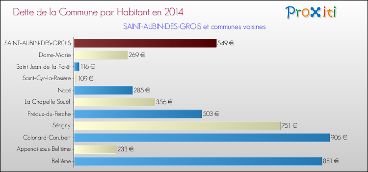 Dette par habitant de la commune en 2014 pour SAINT-AUBIN-DES-GROIS et les communes proches Comparaison de la dette par habitant de la commune en 2014 pour SAINT-AUBIN-DES-GROIS et les communes voisines