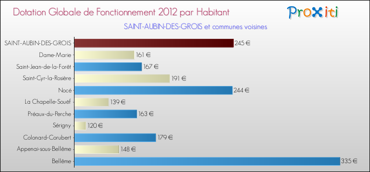 Montant des dotations globales de fonctionnement DGF par Habitant pour SAINT-AUBIN-DES-GROIS et les communes proches Comparaison des des dotations globales de fonctionnement DGF par habitant pour SAINT-AUBIN-DES-GROIS et les communes voisines
