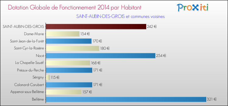 Montant des dotations globales de fonctionnement DGF par Habitant pour SAINT-AUBIN-DES-GROIS et les communes proches en 2014. Comparaison des des dotations globales de fonctionnement DGF par habitant pour SAINT-AUBIN-DES-GROIS et les communes voisines en 2014.