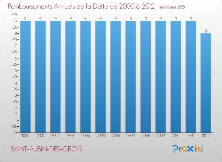 Evolution de l'annuité de la dette pour la commune de SAINT-AUBIN-DES-GROIS de 2000 à 2012 Annuités de la dette pour SAINT-AUBIN-DES-GROIS de 2000 à 2012