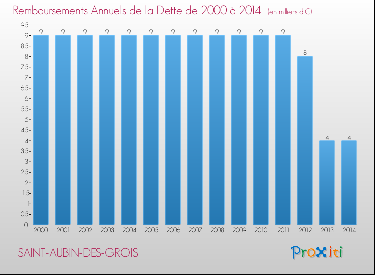 Evolution de l'annuité de la dette pour la commune de SAINT-AUBIN-DES-GROIS de 2000 à 2014 Annuités de la dette pour SAINT-AUBIN-DES-GROIS de 2000 à 2014