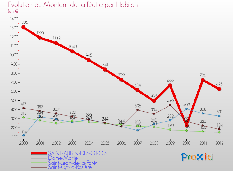Evolution de la dette par habitant pour la commune de SAINT-AUBIN-DES-GROIS et les communes proches de 2000 à 2012 Comparaison de la dette par habitant pour SAINT-AUBIN-DES-GROIS et les communes voisines de 2000 à 2012