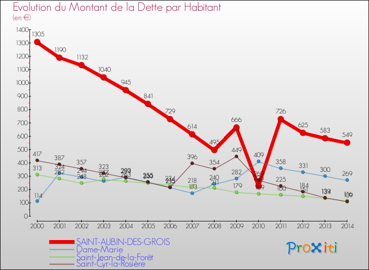 Evolution de la dette par habitant pour la commune de SAINT-AUBIN-DES-GROIS et les communes proches de 2000 à 2014 Comparaison de la dette par habitant pour SAINT-AUBIN-DES-GROIS et les communes voisines de 2000 à 2014