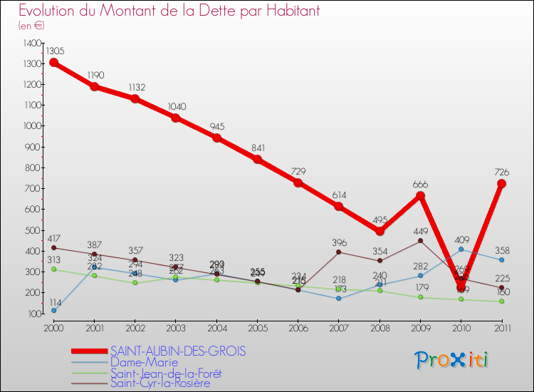 Evolution de la dette par habitant pour la commune de SAINT-AUBIN-DES-GROIS et les communes proches Comparaison de la dette par habitant pour SAINT-AUBIN-DES-GROIS et les communes voisines