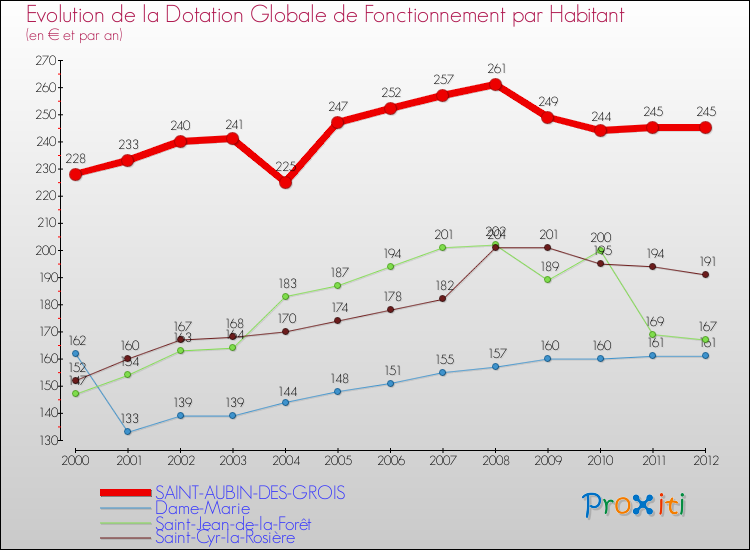 Evolution et montant de la dotation globale de fonctionnement par Habitant pour SAINT-AUBIN-DES-GROIS et les communes proches Comparaison des dotations globales de fonctionnement par habitant pour SAINT-AUBIN-DES-GROIS et les communes voisines