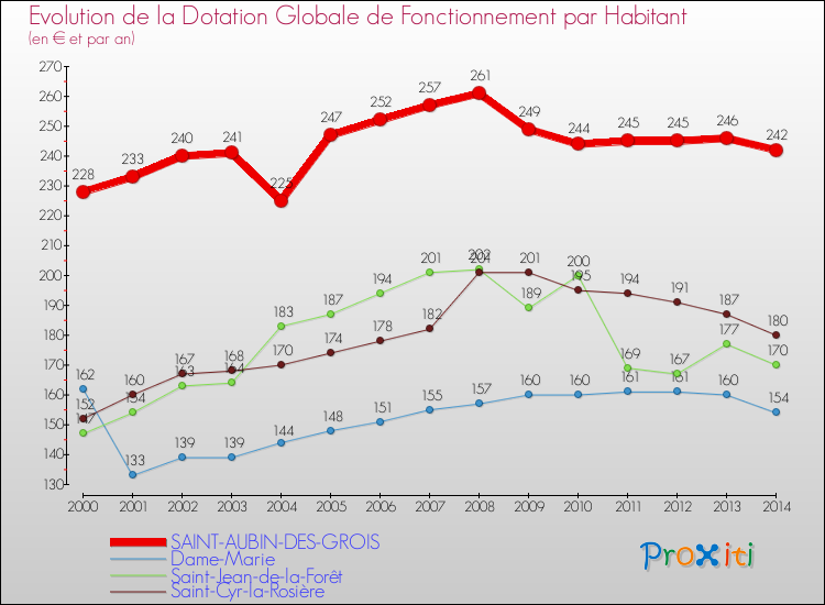 Evolution et montant de la dotation globale de fonctionnement par Habitant pour SAINT-AUBIN-DES-GROIS et les communes proches de 2000 à 2014. Comparaison des dotations globales de fonctionnement par habitant pour SAINT-AUBIN-DES-GROIS et les communes voisines de 2000 à 2014.