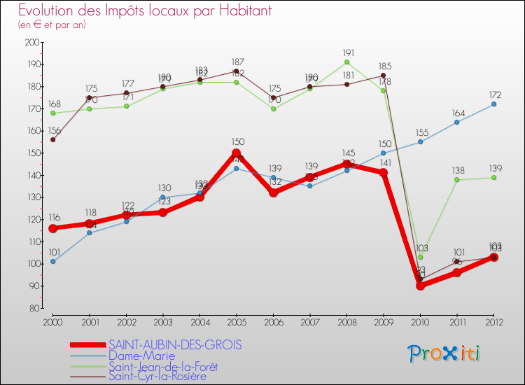 Evolution et montant des impôts locaux par Habitant pour SAINT-AUBIN-DES-GROIS et les communes proches Comparaison des impôts locaux par habitant pour SAINT-AUBIN-DES-GROIS et les communes voisines