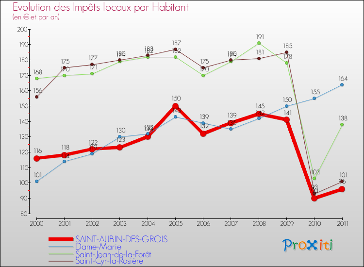 Evolution et montant des impôts locaux par Habitant pour SAINT-AUBIN-DES-GROIS et les communes proches Comparaison des impôts locaux par habitant pour SAINT-AUBIN-DES-GROIS et les communes voisines