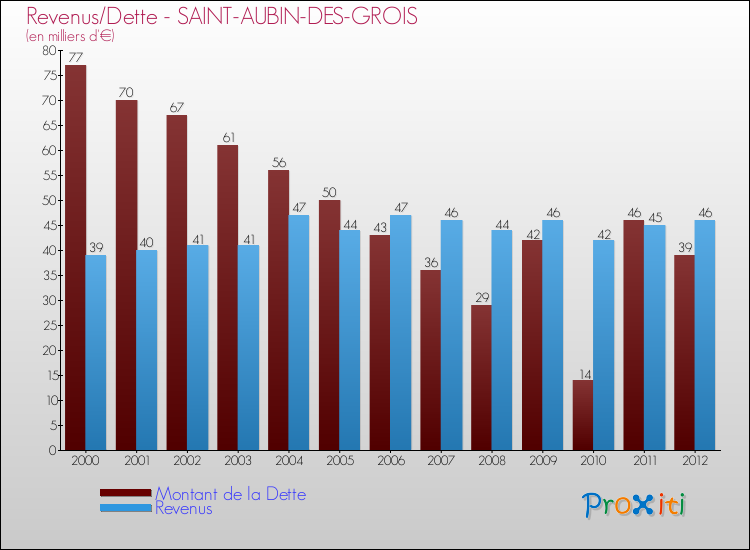 Evolution comparée de la dette et des revenus pour la commune de SAINT-AUBIN-DES-GROIS de 2000 à 2012 Comparaison de la dette et des revenus pour SAINT-AUBIN-DES-GROIS de 2000 à 2012