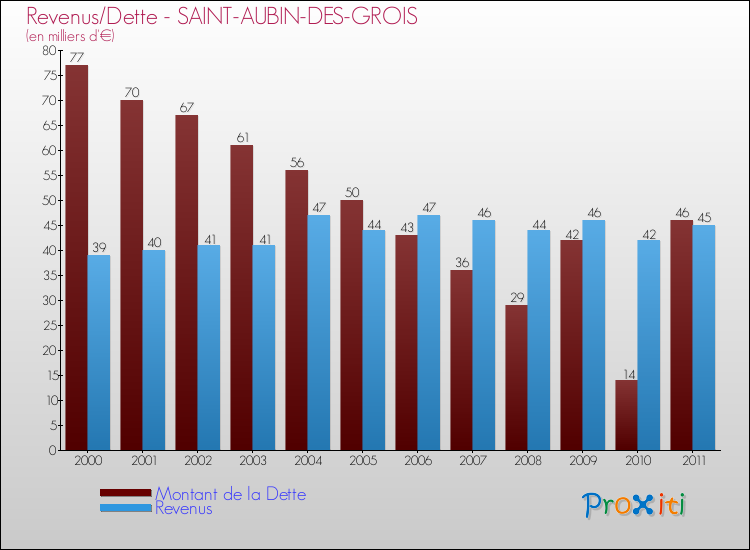 Evolution comparée de la dette et des revenus pour la commune de SAINT-AUBIN-DES-GROIS de 2000 à 2011 Comparaison de la dette et des revenus pour SAINT-AUBIN-DES-GROIS de 2000 à 2011