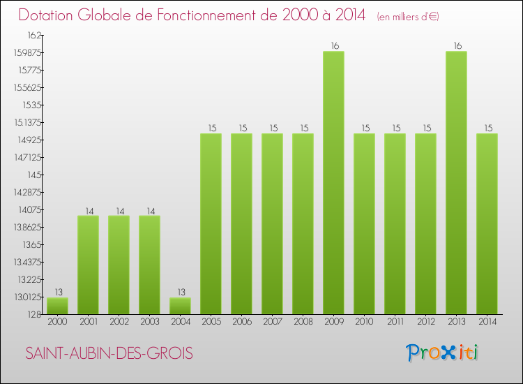 Evolution du montant de la Dotation Globale de Fonctionnement pour la commune de SAINT-AUBIN-DES-GROIS de 2000 à 2014 Evolution du montant de la Dotation Globale de Fonctionnement pour SAINT-AUBIN-DES-GROIS de 2000 à 2014