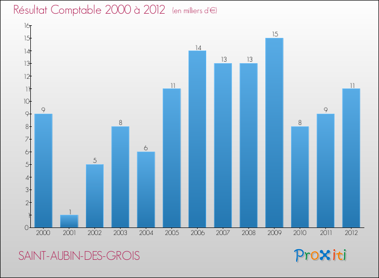 Evolution du résultat comptable pour la commune de SAINT-AUBIN-DES-GROIS de 2000 à 2012 Evolution du résultat comptable pour SAINT-AUBIN-DES-GROIS de 2000 à 2012
