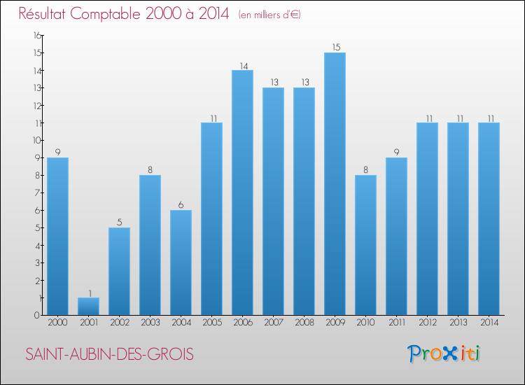 Evolution du résultat comptable pour la commune de SAINT-AUBIN-DES-GROIS de 2000 à 2014 Evolution du résultat comptable pour SAINT-AUBIN-DES-GROIS de 2000 à 2014