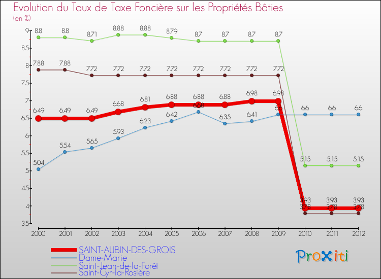Evolution du taux de la taxe foncière sur le bati pour SAINT-AUBIN-DES-GROIS et les communes proches de 2000 à 2012 Comparaison des taux de taxe foncière sur le bati pour SAINT-AUBIN-DES-GROIS et les communes voisines de 2000 à 2012