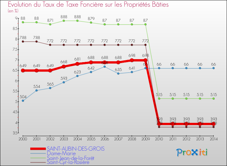 Evolution du taux de la taxe foncière sur le bati pour SAINT-AUBIN-DES-GROIS et les communes proches de 2000 à 2014 Comparaison des taux de taxe foncière sur le bati pour SAINT-AUBIN-DES-GROIS et les communes voisines de 2000 à 2014