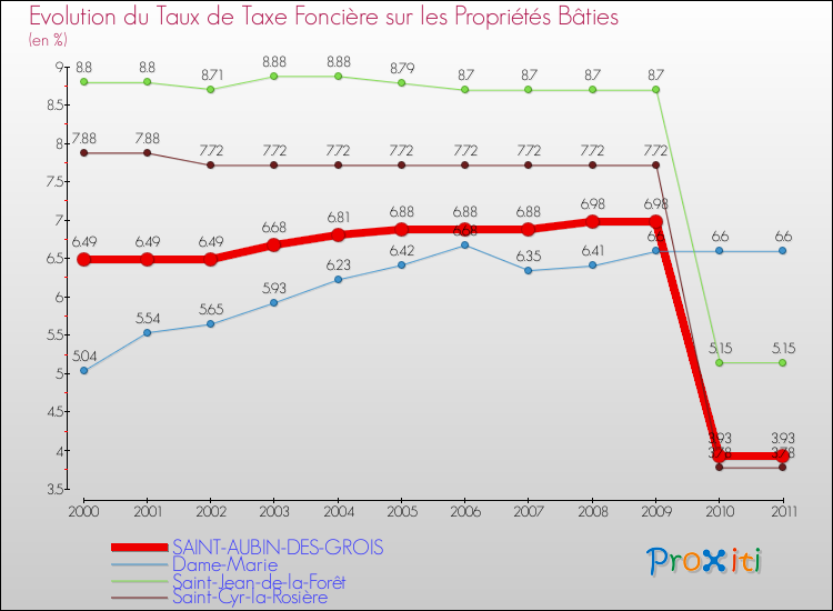 Evolution du taux de la taxe foncière sur le bati pour SAINT-AUBIN-DES-GROIS et les communes proches Comparaison des taux de taxe foncière sur le bati pour SAINT-AUBIN-DES-GROIS et les communes voisines