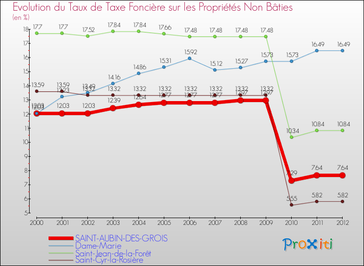 Evolution du taux de la taxe foncière sur les immeubles et terrains non batis pour SAINT-AUBIN-DES-GROIS et les communes proches de 2000 à 2012 Comparaison des taux de la taxe foncière sur les immeubles et terrains non batis pour SAINT-AUBIN-DES-GROIS et les communes voisines de 2000 à 2012