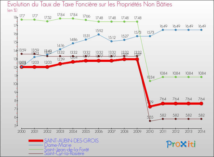 Evolution du taux de la taxe foncière sur les immeubles et terrains non batis pour SAINT-AUBIN-DES-GROIS et les communes proches de 2000 à 2014 Comparaison des taux de la taxe foncière sur les immeubles et terrains non batis pour SAINT-AUBIN-DES-GROIS et les communes voisines de 2000 à 2014
