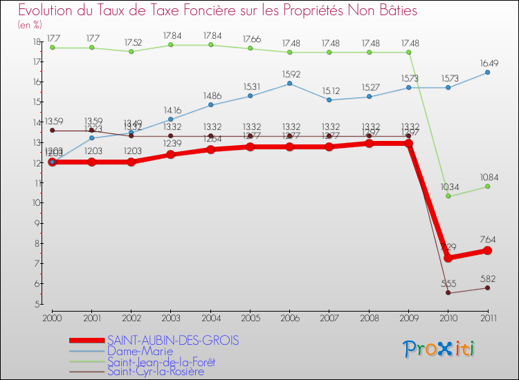 Evolution du taux de la taxe foncière sur les immeubles et terrains non batis pour SAINT-AUBIN-DES-GROIS et les communes proches Comparaison des taux de la taxe foncière sur les immeubles et terrains non batis pour SAINT-AUBIN-DES-GROIS et les communes voisines