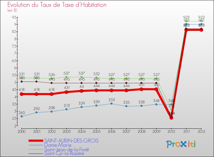 Evolution du taux de la taxe d'habitation pour SAINT-AUBIN-DES-GROIS et les communes proches Comparaison des taux de la taxe d'habitation pour SAINT-AUBIN-DES-GROIS et les communes voisines