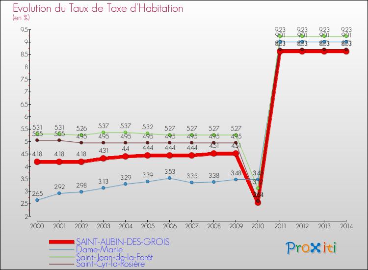 Evolution du taux de la taxe d'habitation pour SAINT-AUBIN-DES-GROIS et les communes proches de 2000 à 2014 Comparaison des taux de la taxe d'habitation pour SAINT-AUBIN-DES-GROIS et les communes voisines de 2000 à 2014