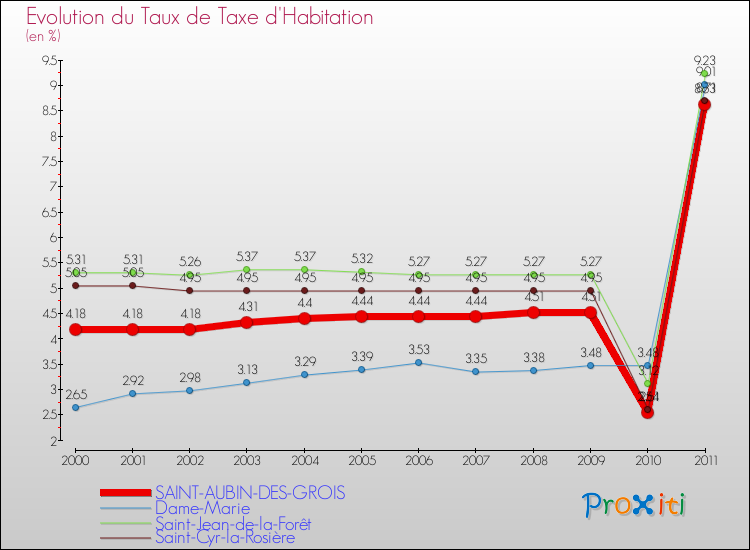 Evolution du taux de la taxe d'habitation pour SAINT-AUBIN-DES-GROIS et les communes proches Comparaison des taux de la taxe d'habitation pour SAINT-AUBIN-DES-GROIS et les communes voisines