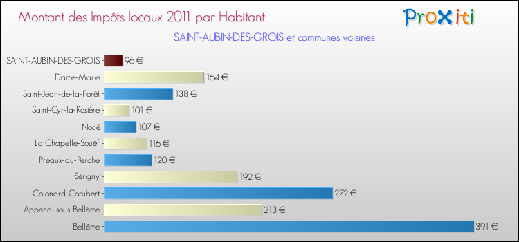 Montant des impôts locaux par Habitant pour SAINT-AUBIN-DES-GROIS et les communes proches Comparaison des impôts locaux par habitant pour SAINT-AUBIN-DES-GROIS et les communes voisines