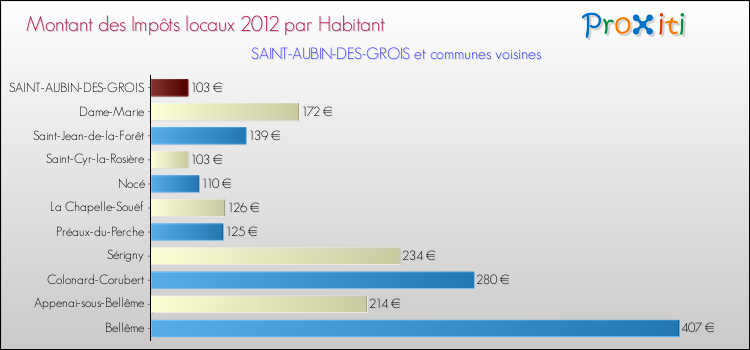 Montant des impôts locaux par Habitant pour SAINT-AUBIN-DES-GROIS et les communes proches Comparaison des impôts locaux par habitant pour SAINT-AUBIN-DES-GROIS et les communes voisines