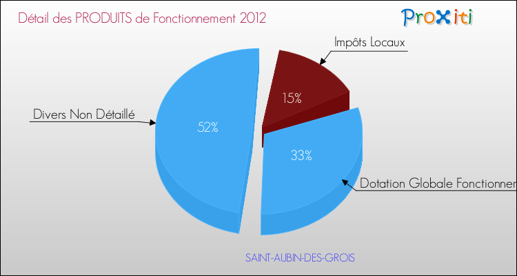 Décomposition du Budget de Fonctionnement 2012 de la commune de SAINT-AUBIN-DES-GROIS Budget de Fonctionnement 2012 pour la commune de SAINT-AUBIN-DES-GROIS