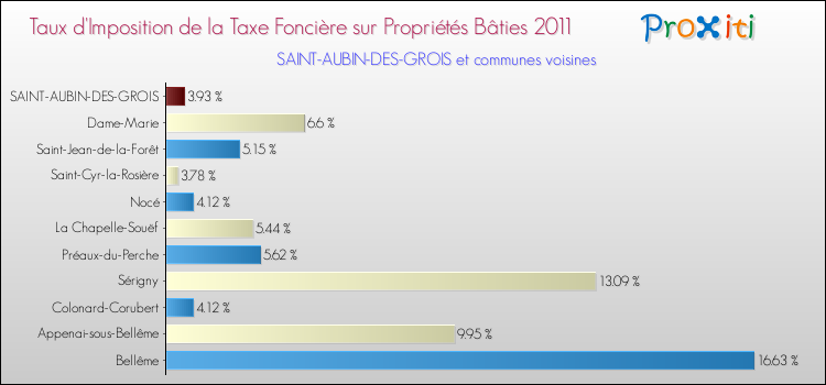 Taux d'imposition de la taxe foncière sur le bati 2011 pour SAINT-AUBIN-DES-GROIS et les communes proches Comparaison des taux d'imposition de la taxe foncière sur le bati 2011 pour SAINT-AUBIN-DES-GROIS et les communes voisines