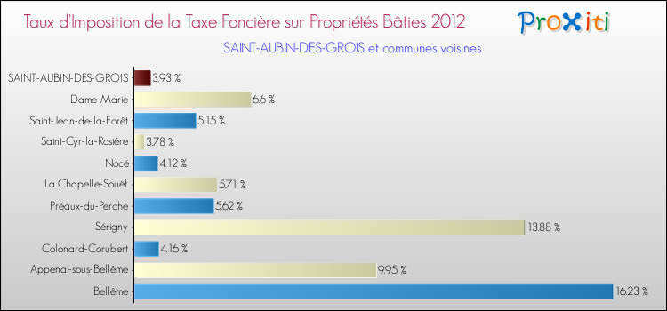 Taux d'imposition de la taxe foncière sur le bati 2012 pour SAINT-AUBIN-DES-GROIS et les communes proches Comparaison des taux d'imposition de la taxe foncière sur le bati 2012 pour SAINT-AUBIN-DES-GROIS et les communes voisines