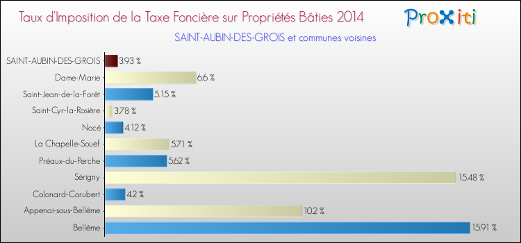 Taux d'imposition de la taxe foncière sur le bati 2014 pour SAINT-AUBIN-DES-GROIS et les communes proches Comparaison des taux d'imposition de la taxe foncière sur le bati 2014 pour SAINT-AUBIN-DES-GROIS et les communes voisines