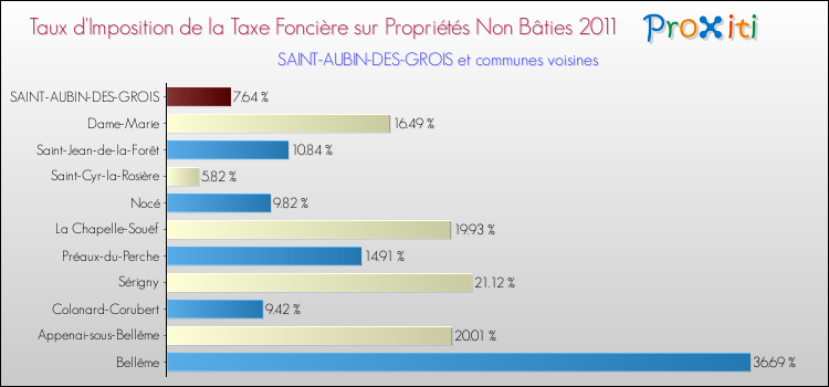 Taux d'imposition de la taxe foncière sur les immeubles et terrains non batis 2011 pour SAINT-AUBIN-DES-GROIS et les communes proches Comparaison des taux d'imposition de la taxe foncière sur les immeubles et terrains non batis 2011 pour SAINT-AUBIN-DES-GROIS et les communes voisines