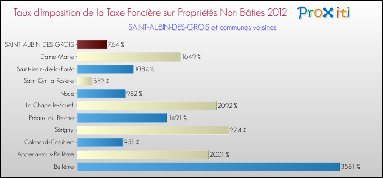 Taux d'imposition de la taxe foncière sur les immeubles et terrains non batis 2012 pour SAINT-AUBIN-DES-GROIS et les communes proches Comparaison des taux d'imposition de la taxe foncière sur les immeubles et terrains non batis 2012 pour SAINT-AUBIN-DES-GROIS et les communes voisines