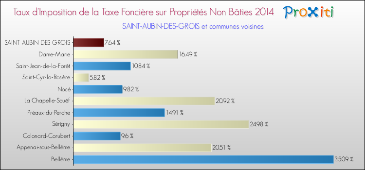 Taux d'imposition de la taxe foncière sur les immeubles et terrains non batis 2014 pour SAINT-AUBIN-DES-GROIS et les communes proches Comparaison des taux d'imposition de la taxe foncière sur les immeubles et terrains non batis 2014 pour SAINT-AUBIN-DES-GROIS et les communes voisines
